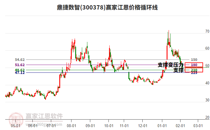 300378鼎捷數(shù)智江恩價格循環(huán)線工具