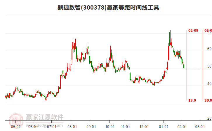 300378鼎捷數(shù)智等距時間周期線工具