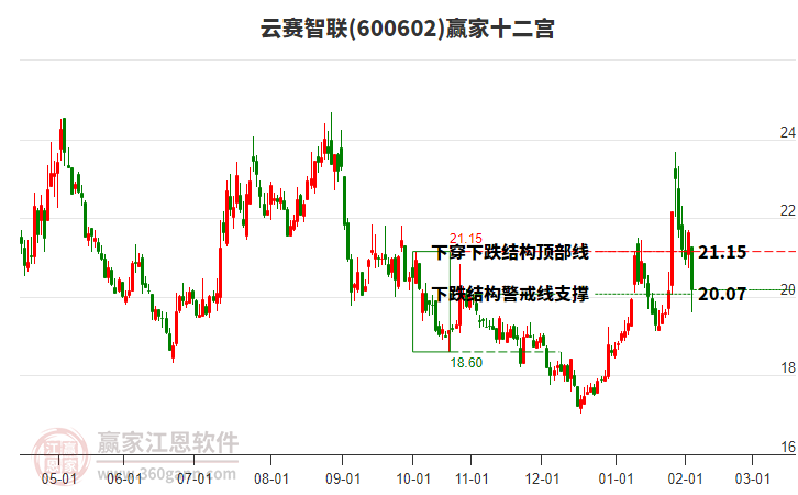 600602云賽智聯(lián)贏家十二宮工具