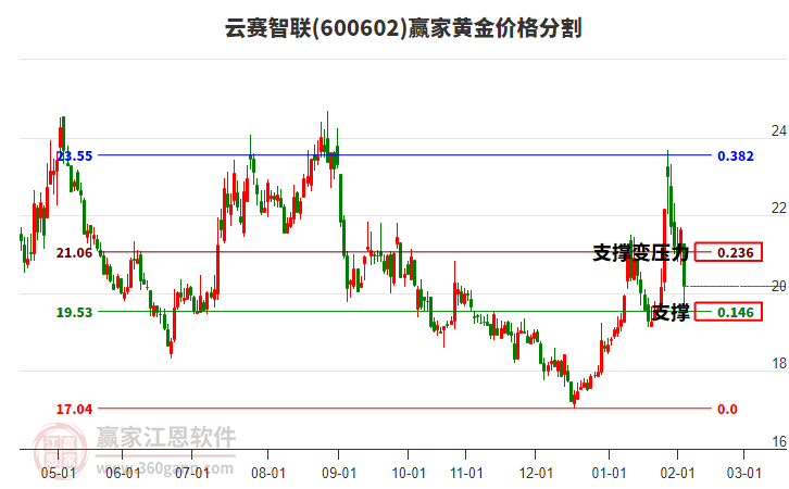 600602云賽智聯(lián)黃金價格分割工具