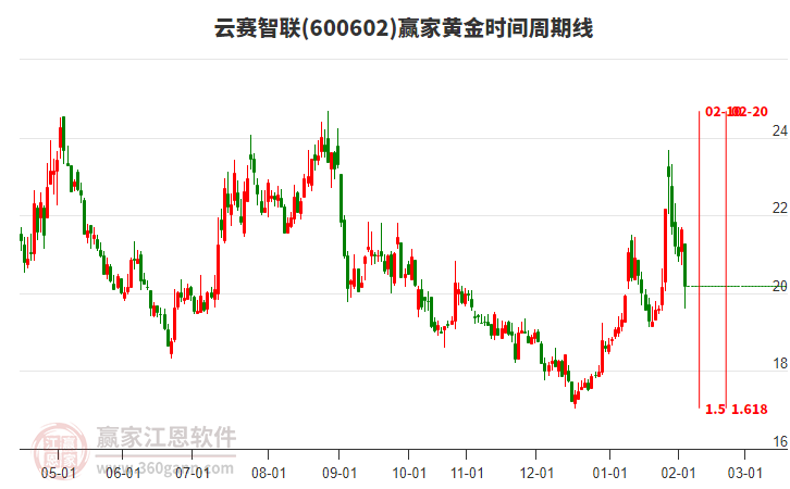 600602云賽智聯(lián)黃金時間周期線工具