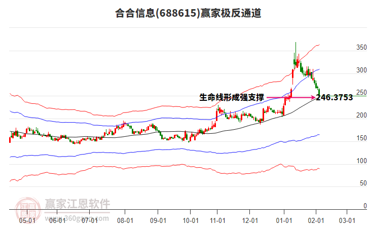 688615合合信息贏家極反通道工具