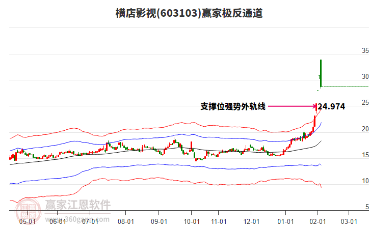 603103橫店影視贏家極反通道工具 603103橫店影視贏家極反通道工具