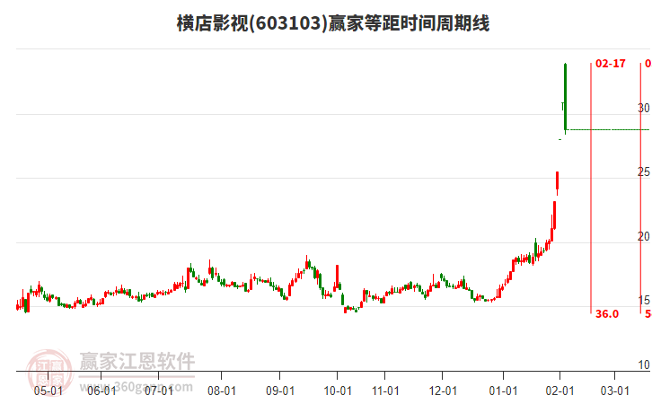603103橫店影視等距時(shí)間周期線工具 603103橫店影視等距時(shí)間周期線工具