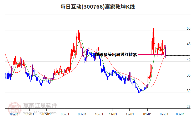 300766每日互動(dòng)贏家乾坤K線工具
