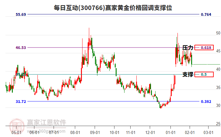 300766每日互動(dòng)黃金價(jià)格回調(diào)支撐位工具