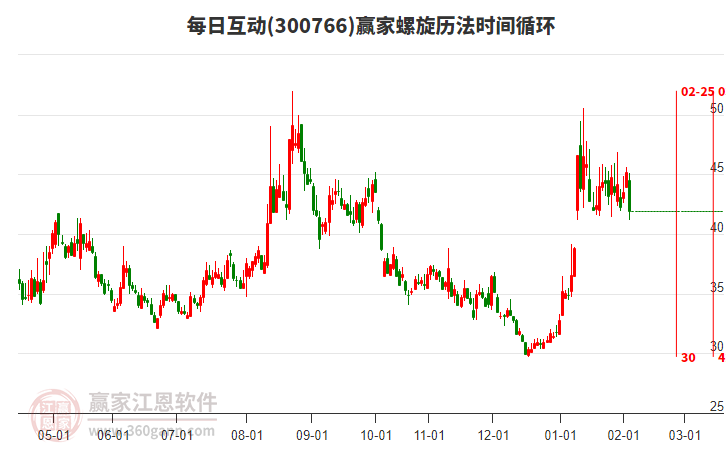 300766每日互動(dòng)螺旋歷法時(shí)間循環(huán)工具