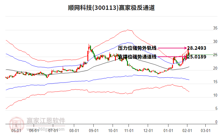 300113順網(wǎng)科技贏家極反通道工具 300113順網(wǎng)科技贏家極反通道工具