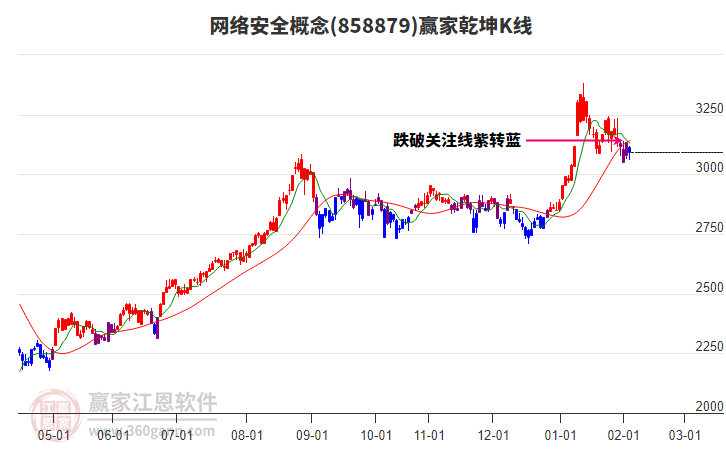 858879網(wǎng)絡(luò)安全贏家乾坤K線工具 858879網(wǎng)絡(luò)安全贏家乾坤K線工具