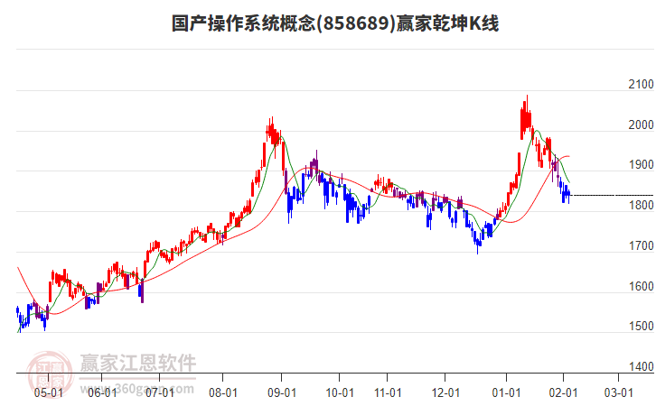 858689國(guó)產(chǎn)操作系統(tǒng)贏家乾坤K線工具 858689國(guó)產(chǎn)操作系統(tǒng)贏家乾坤K線工具