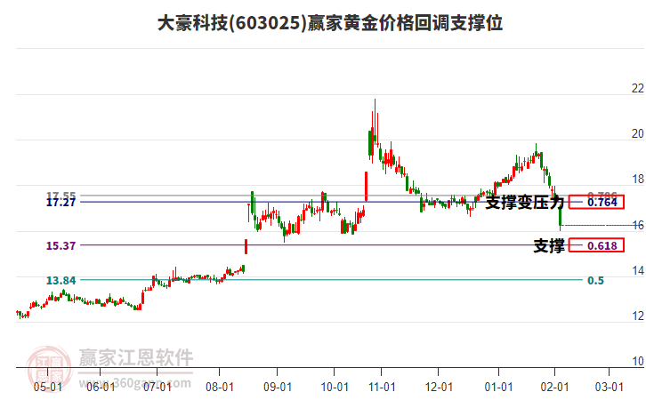 603025大豪科技黃金價(jià)格回調(diào)支撐位工具 603025大豪科技黃金價(jià)格回調(diào)支撐位工具