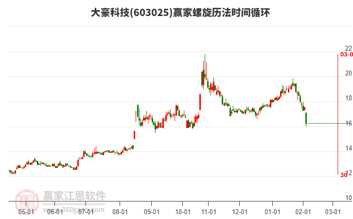 603025大豪科技螺旋歷法時(shí)間循環(huán)工具 603025大豪科技螺旋歷法時(shí)間循環(huán)工具