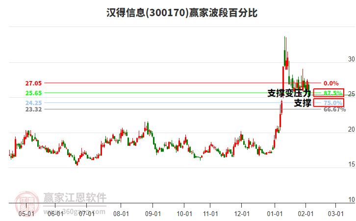 300170漢得信息波段百分比工具