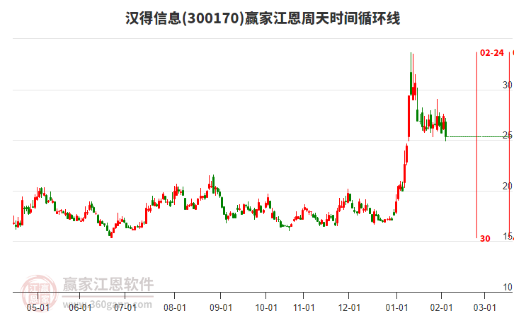300170漢得信息江恩周天時(shí)間循環(huán)線工具