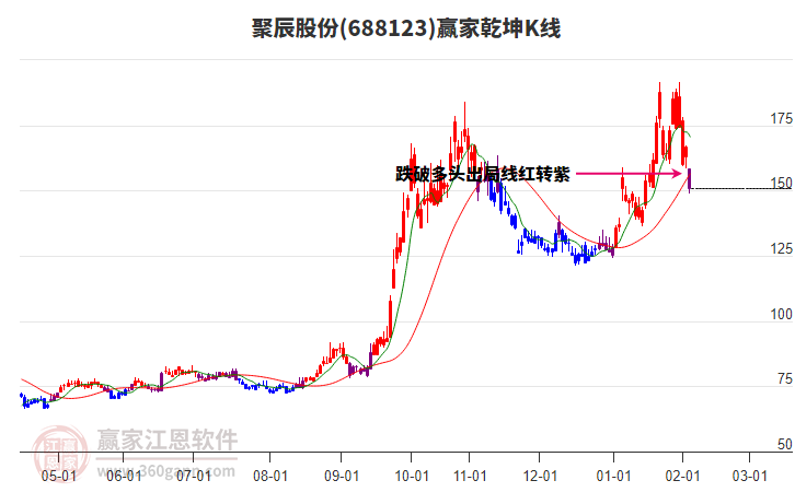 688123聚辰股份贏家乾坤K線工具