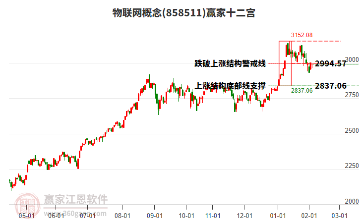 858511物聯(lián)網(wǎng)贏家十二宮工具