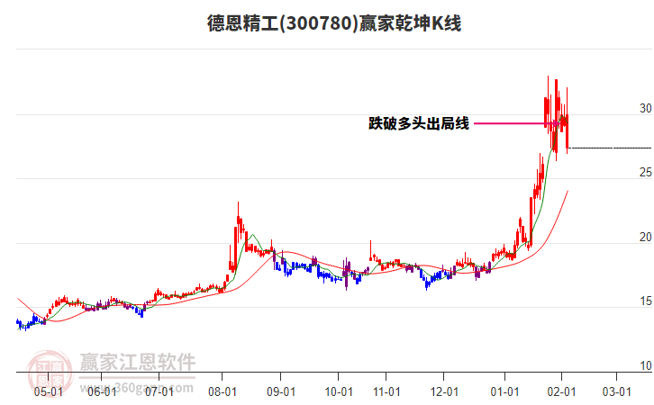 300780德恩精工贏家乾坤K線工具