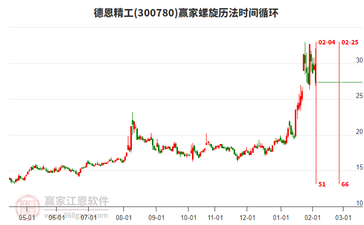 300780德恩精工螺旋歷法時間循環(huán)工具