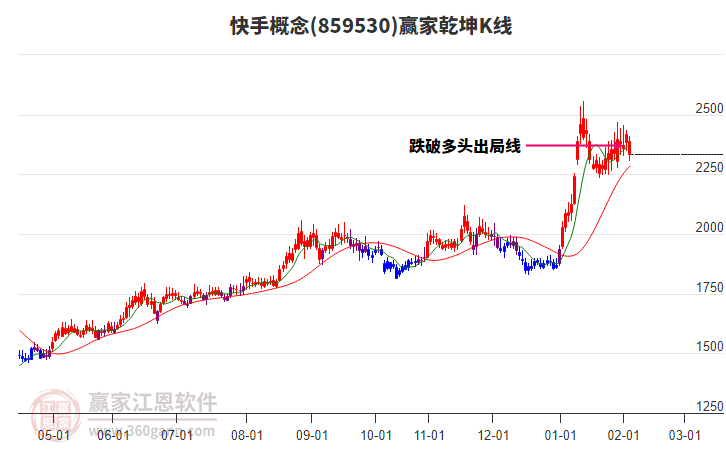 859530快手贏家乾坤K線工具