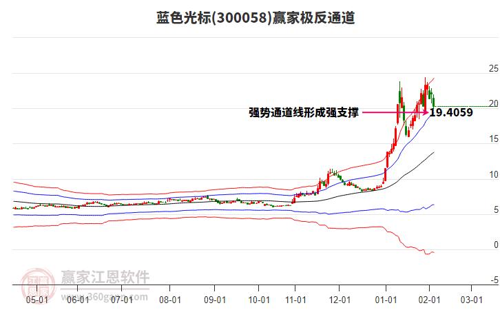300058藍色光標贏家極反通道工具