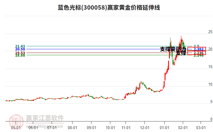 300058藍色光標黃金價格延伸線工具