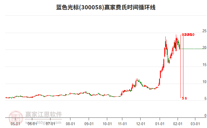 300058藍色光標費氏時間循環(huán)線工具