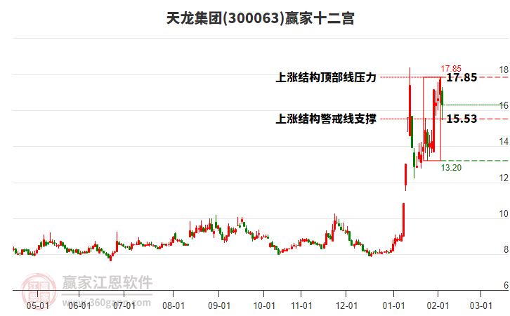 300063天龍集團(tuán)贏家十二宮工具 300063天龍集團(tuán)贏家十二宮工具