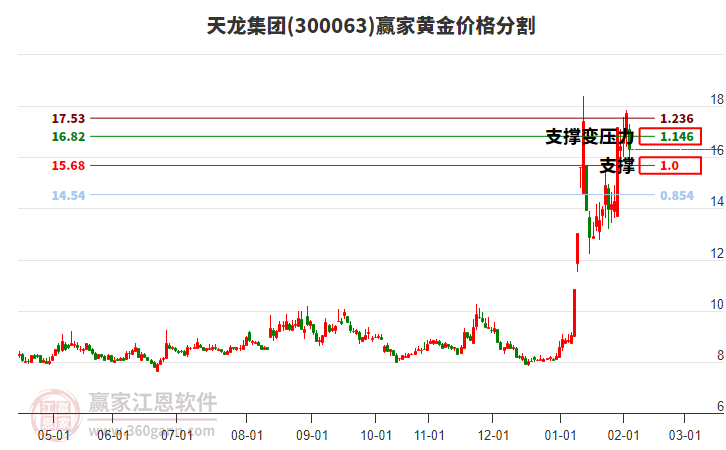 300063天龍集團(tuán)黃金價(jià)格分割工具 300063天龍集團(tuán)黃金價(jià)格分割工具