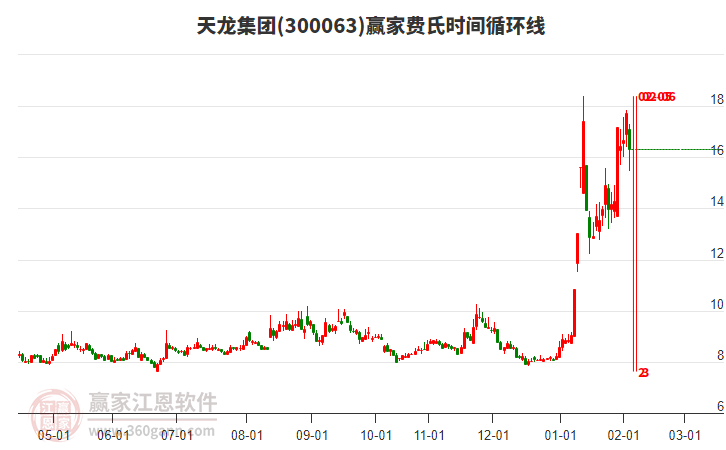 300063天龍集團(tuán)費(fèi)氏時(shí)間循環(huán)線工具 300063天龍集團(tuán)費(fèi)氏時(shí)間循環(huán)線工具