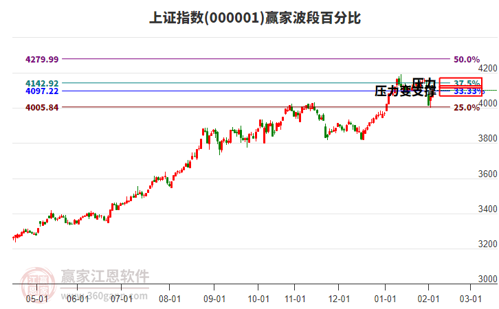 滬指贏家波段百分比工具 滬指贏家波段百分比工具