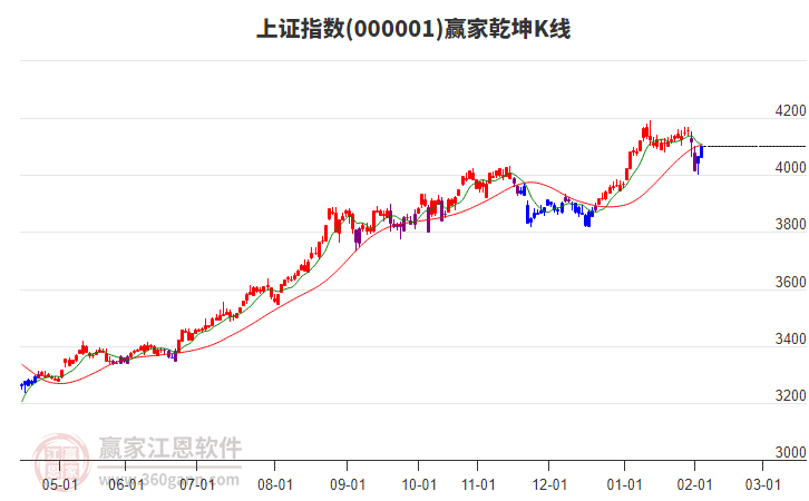 滬指贏家乾坤K線工具 滬指贏家乾坤K線工具