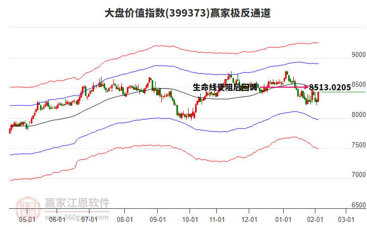 399373大盤價(jià)值贏家極反通道工具