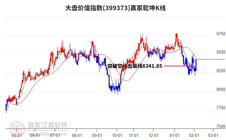399373大盤價(jià)值贏家乾坤K線工具
