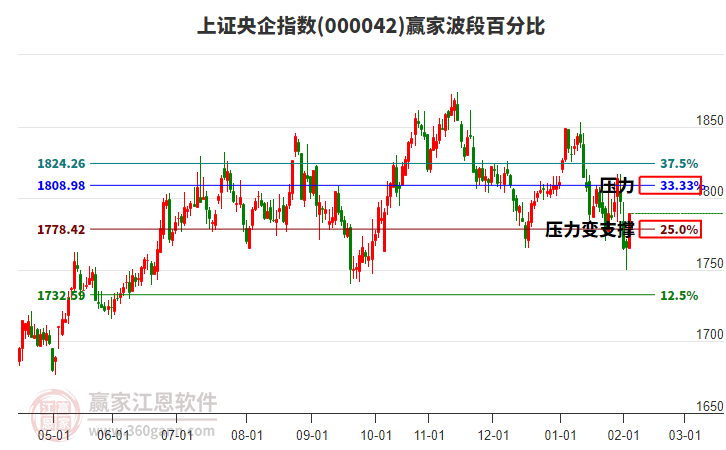 上證央企指數(shù)贏家波段百分比工具