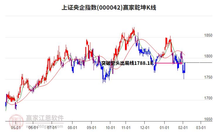000042上證央企贏家乾坤K線工具