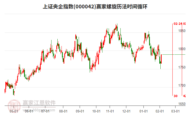 上證央企指數(shù)贏家螺旋歷法時(shí)間循環(huán)工具