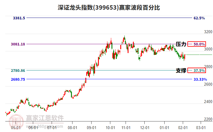 深證龍頭指數(shù)贏家波段百分比工具 深證龍頭指數(shù)贏家波段百分比工具