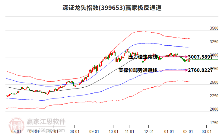 399653深證龍頭贏家極反通道工具 399653深證龍頭贏家極反通道工具