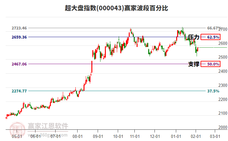 超大盤指數(shù)贏家波段百分比工具 超大盤指數(shù)贏家波段百分比工具