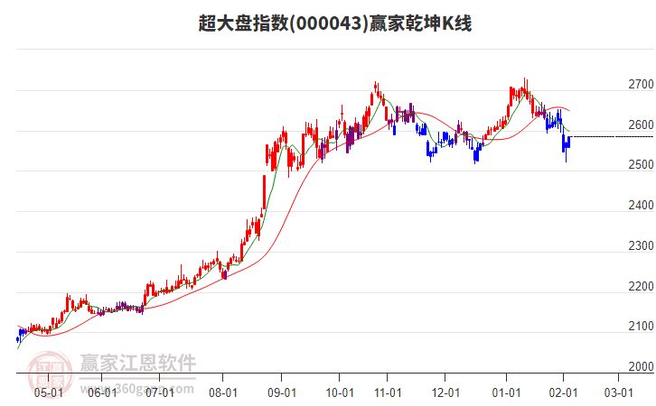 000043超大盤贏家乾坤K線工具 000043超大盤贏家乾坤K線工具