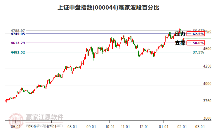 上證中盤(pán)指數(shù)贏家波段百分比工具