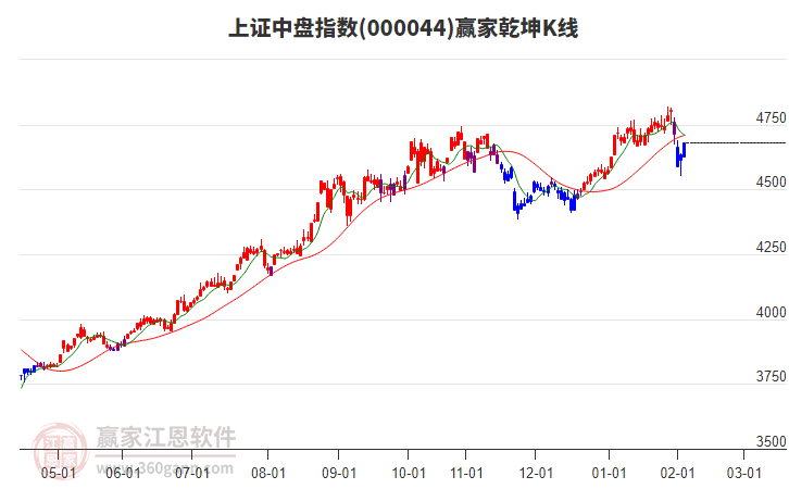 000044上證中盤(pán)贏家乾坤K線(xiàn)工具