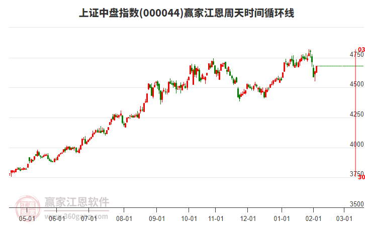 上證中盤(pán)指數(shù)贏家江恩周天時(shí)間循環(huán)線(xiàn)工具