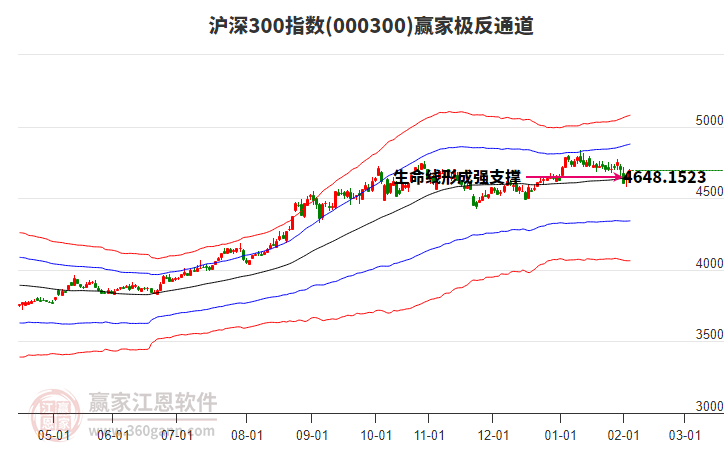 000300滬深300贏家極反通道工具