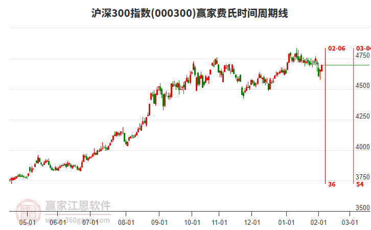 滬深300指數(shù)贏家費(fèi)氏時(shí)間周期線工具