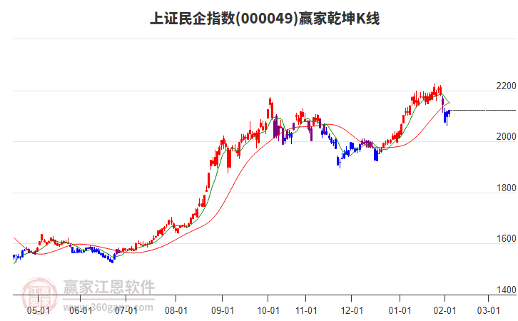 000049上證民企贏家乾坤K線工具
