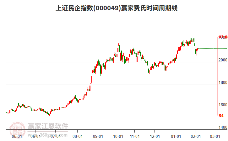 上證民企指數(shù)贏家費(fèi)氏時(shí)間周期線工具