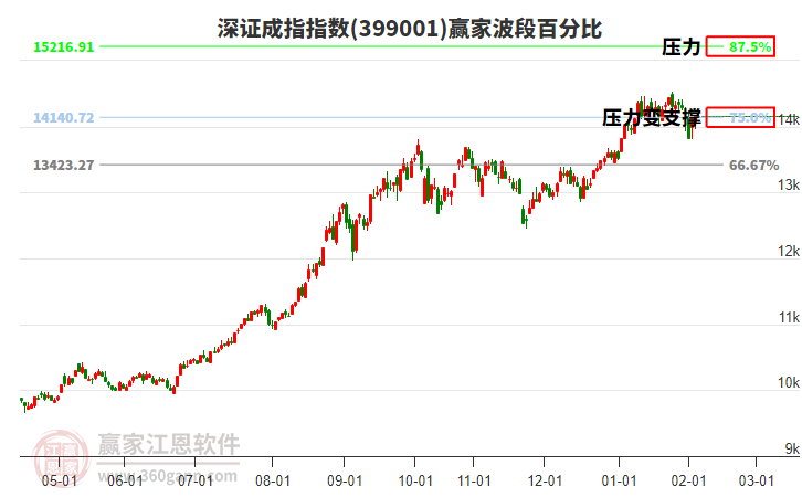 深證成指贏家波段百分比工具