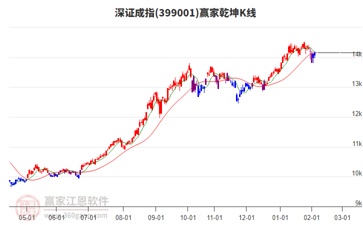 深證成指短期發(fā)出多頭預(yù)警信號(hào)