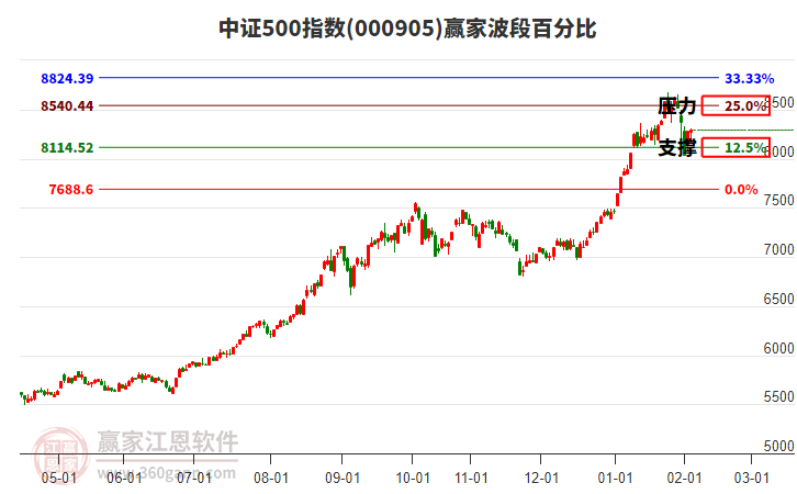 中證500指數(shù)贏家波段百分比工具 中證500指數(shù)贏家波段百分比工具